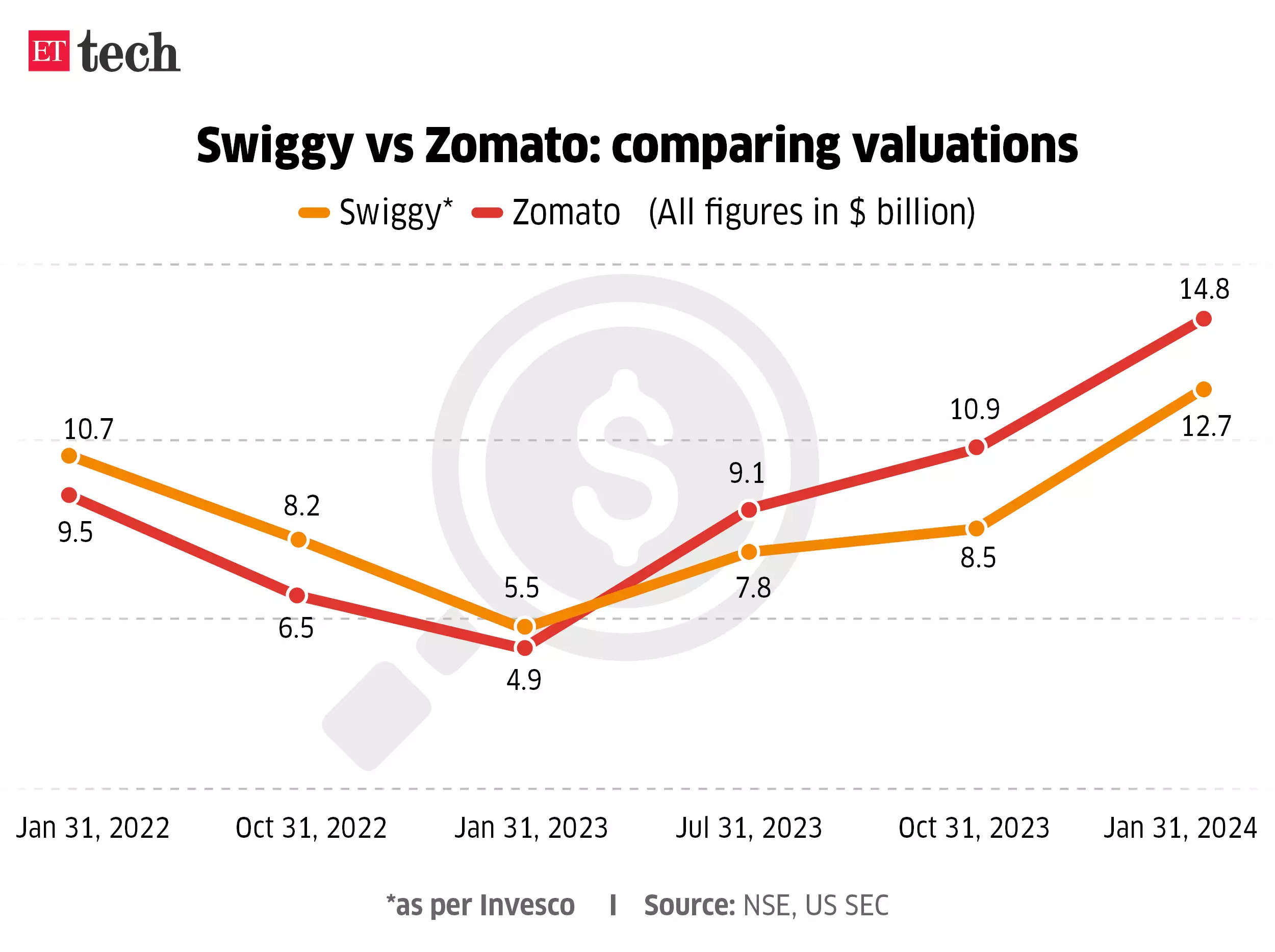 swiggy vs zomato comparing valuations apr 2024 graphic ettech